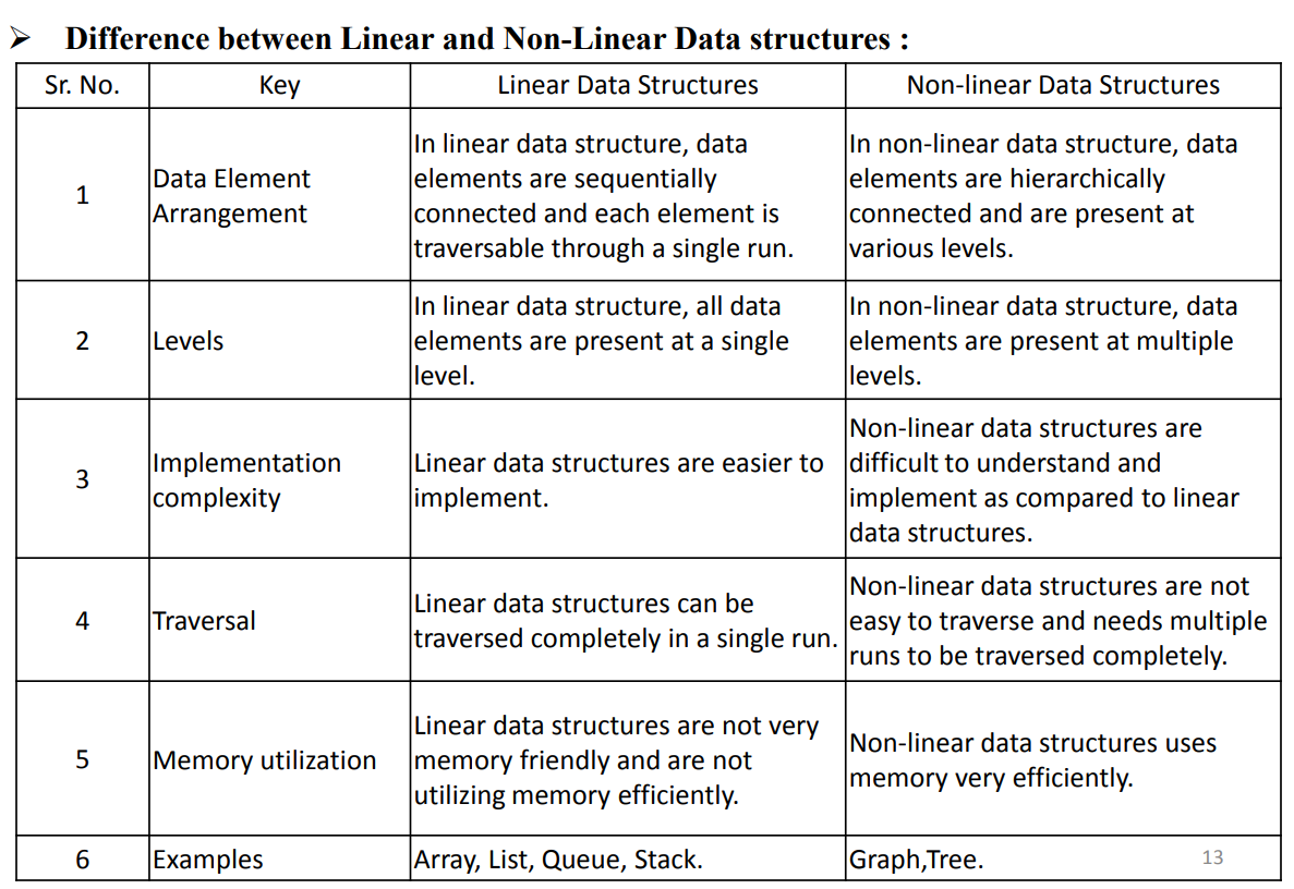Difference between Linear & Non-Linear Data Structure